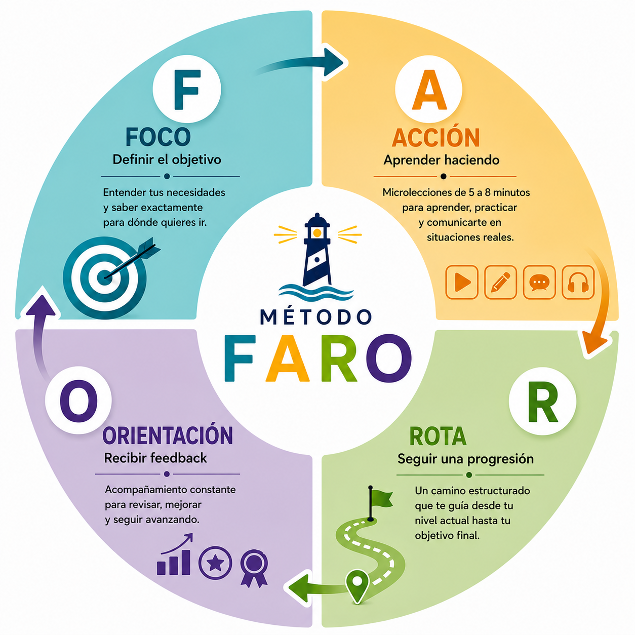 Método FARO